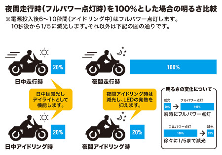 夜間走行時（フルパワー点灯時）を100％とした場合の明るさ比較