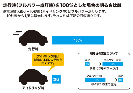 走行時（フルパワー点灯時）を100％とした場合の明るさ比較