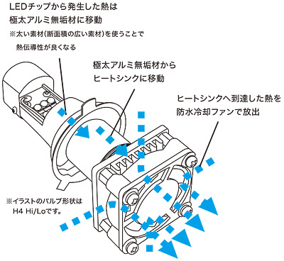 LBシリーズ[12Vバイク用 LEDヘッドライトバルブ] 特長｜株式会社 プロ